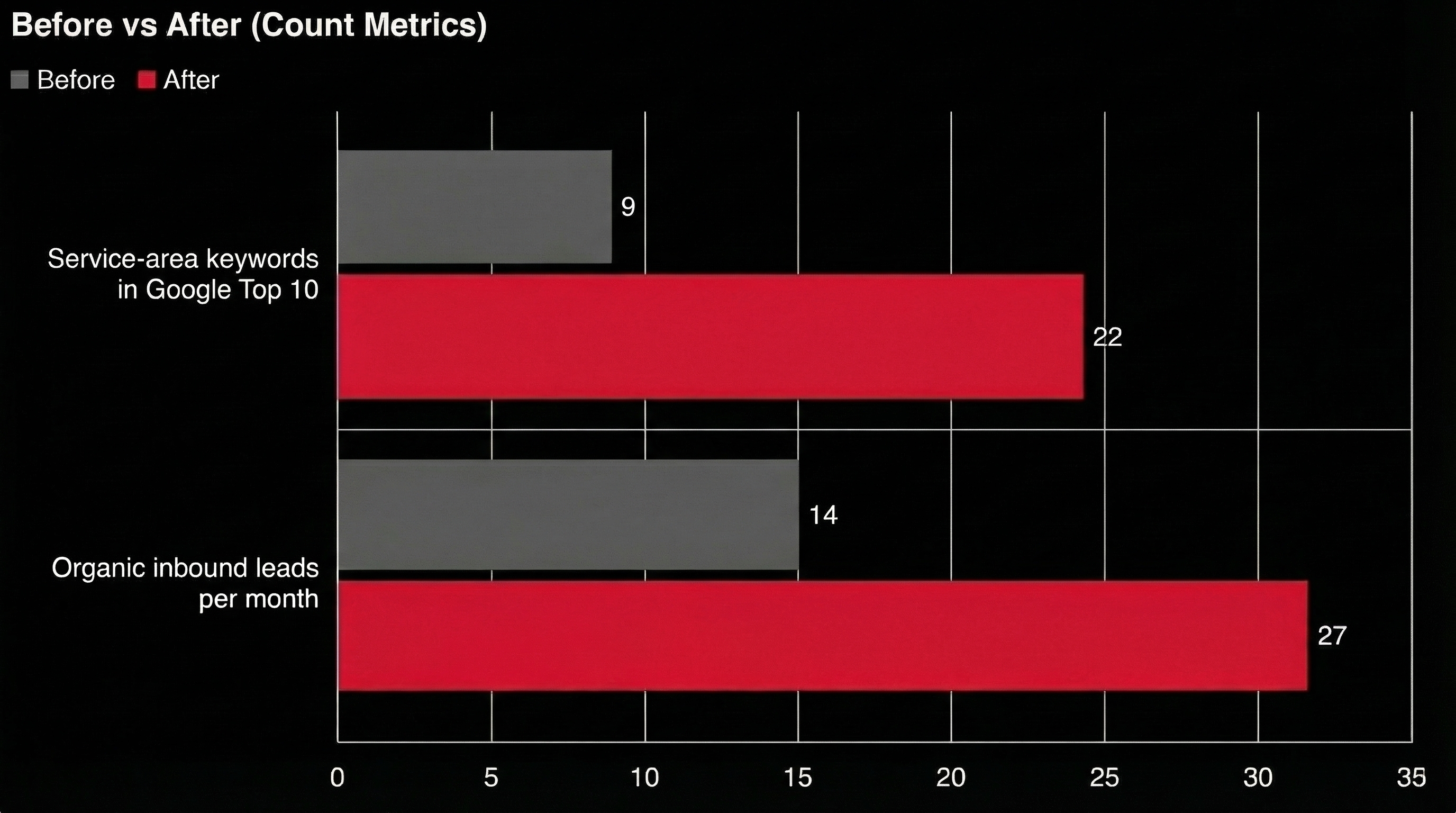 Percentage metrics chart